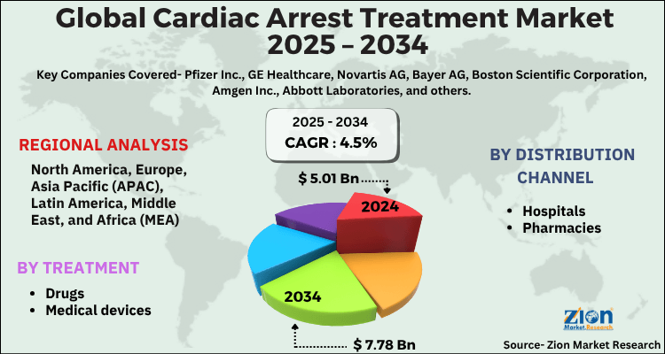 Cardiac Arrest Treatment Market