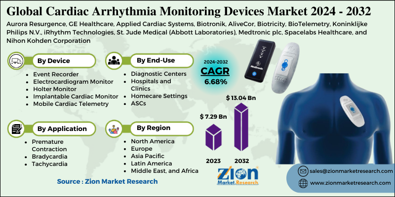 Cardiac Arrhythmia Monitoring Devices Market