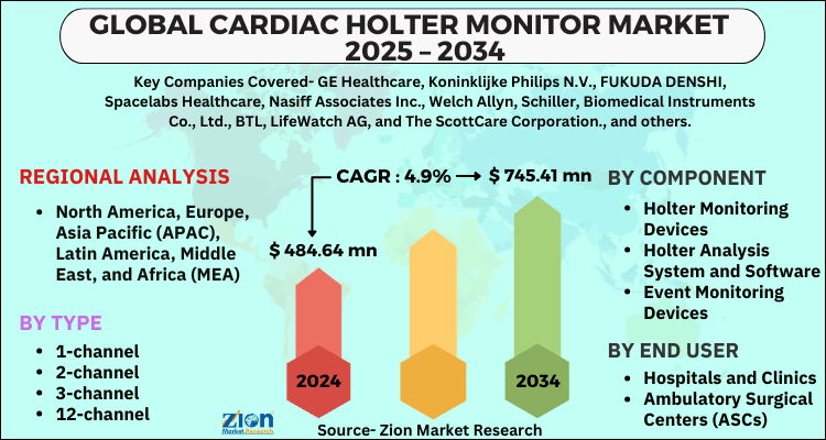 Cardiac Holter Monitor Market