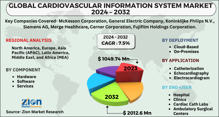 Cardiovascular Information System Market