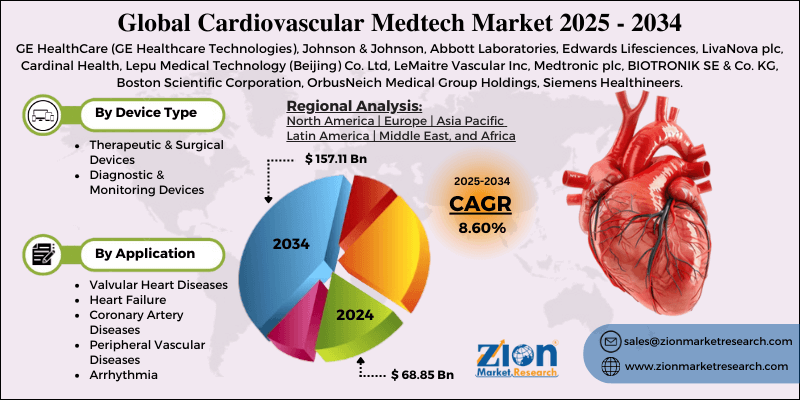Cardiovascular Medtech Market