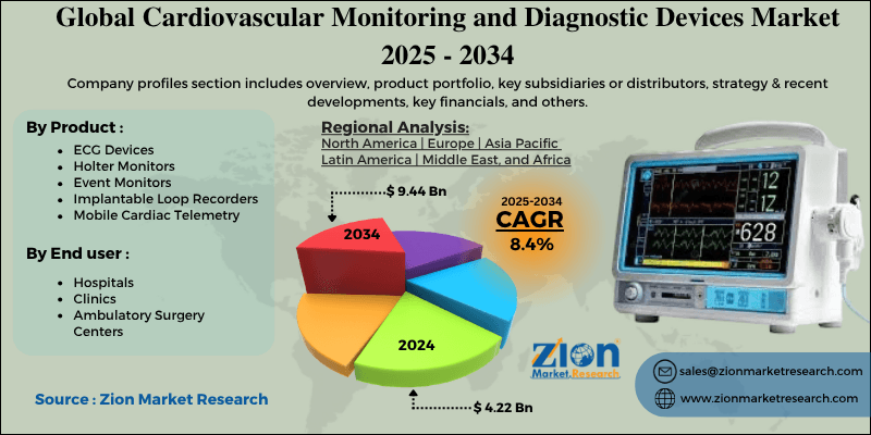 Cardiovascular Monitoring and Diagnostic Devices Market