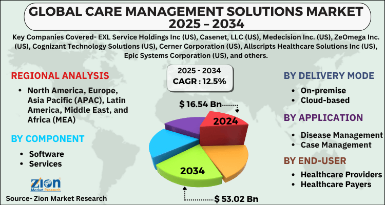 Care Management Solutions Market