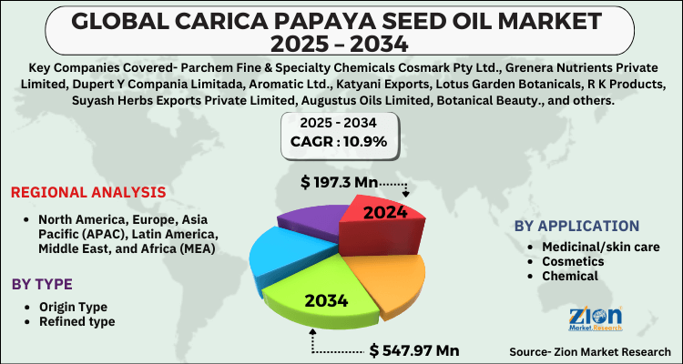 Carica Papaya Seed Oil Market
