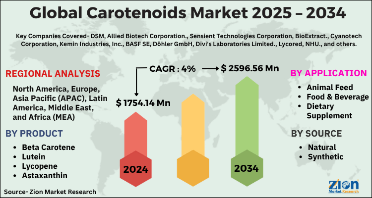 Global Carotenoids Market