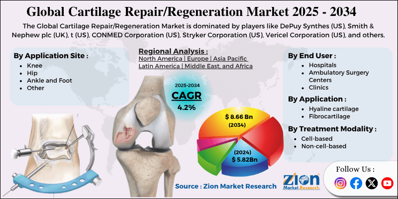 Cartilage Repair/Regeneration Market