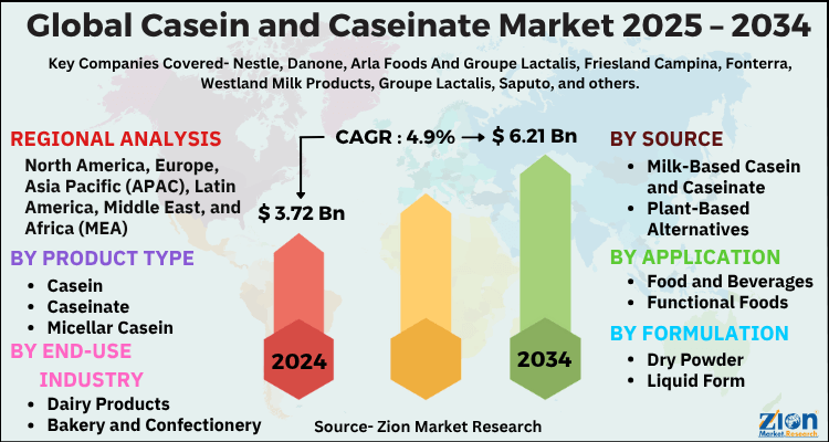 Casein and Caseinate Market