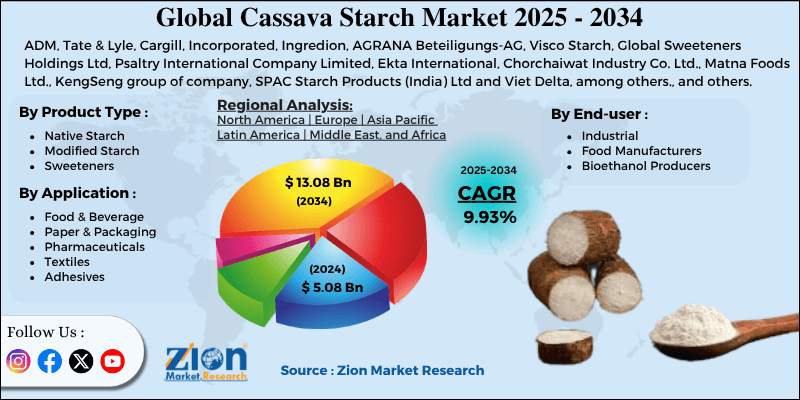 Cassava Starch Market