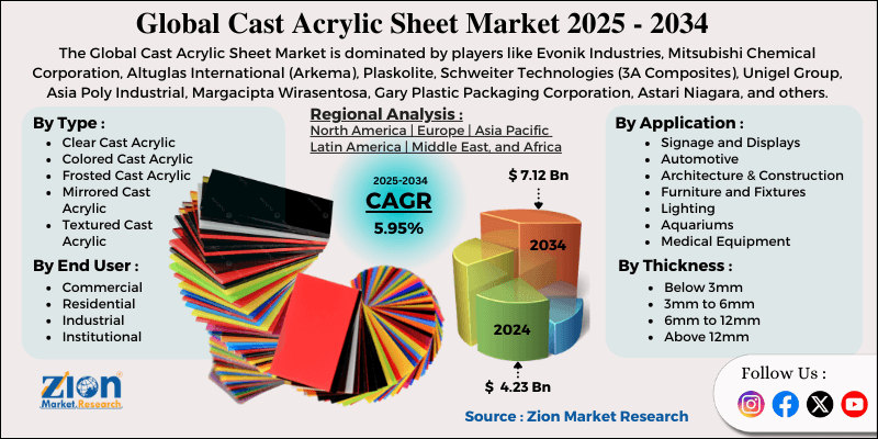 Cast Acrylic Sheet Market