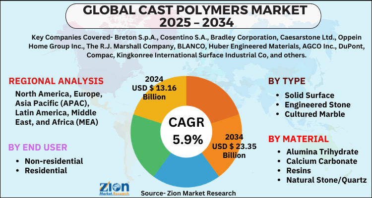 Cast Polymers Market