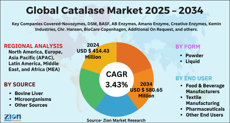 Global Catalase Market Size