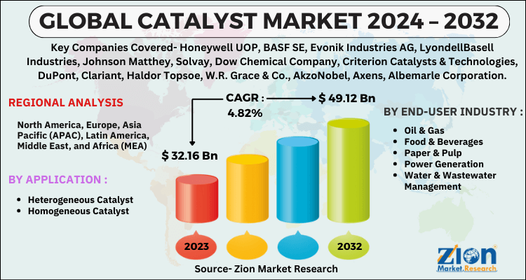Catalyst Market