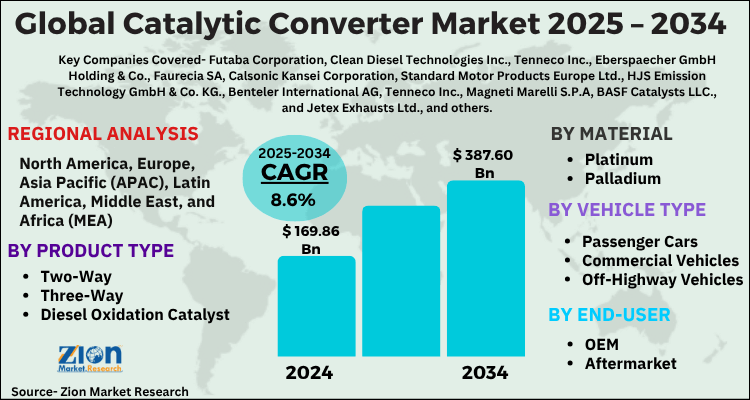 Catalytic Converter Market