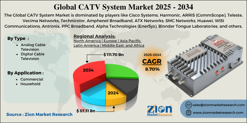 CATV System Market