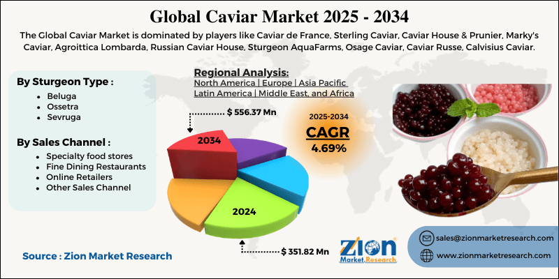 Global Caviar Market