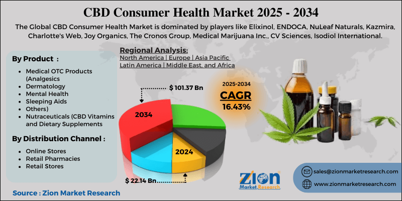 CBD Consumer Health Market