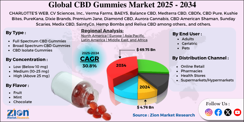 CBD Gummies Market