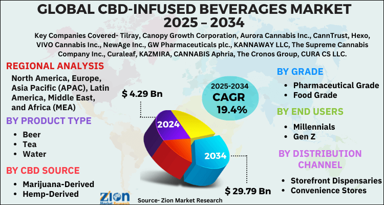 CBD-Infused Beverages Market