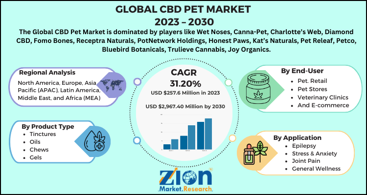 Cbd Pet Market