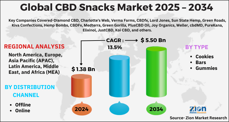 CBD Snacks Market
