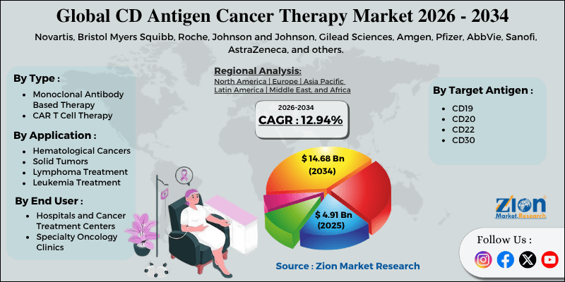 CD Antigen Cancer Therapy Market