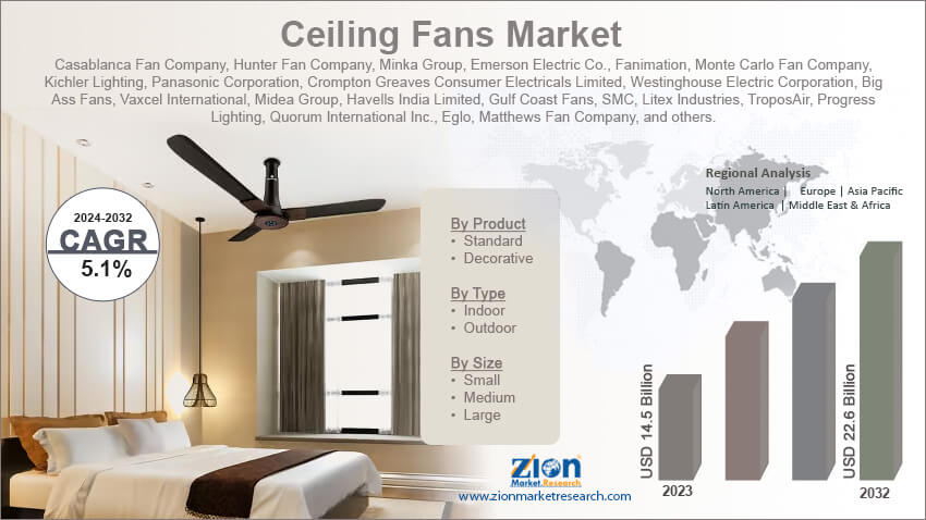 Ceiling Fans Market