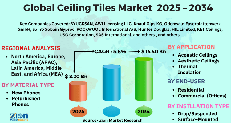 Ceiling Tiles Market