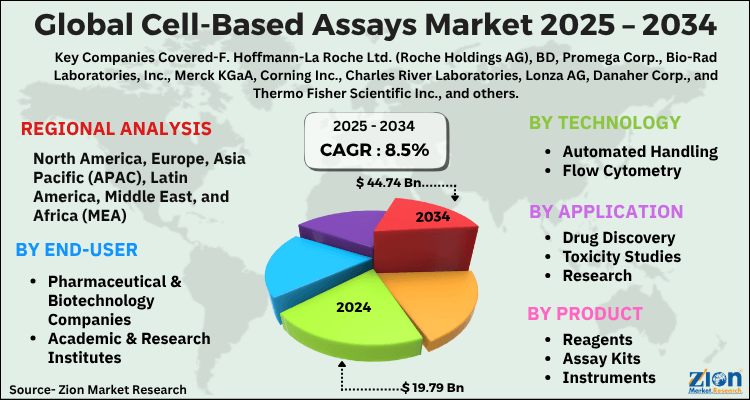 Cell-Based Assays Market