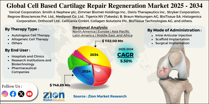 Cell Based Cartilage Repair Regeneration Market