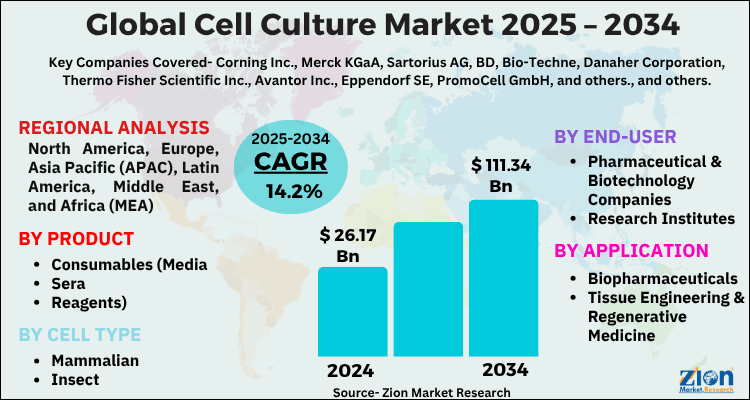 Cell Culture Market
