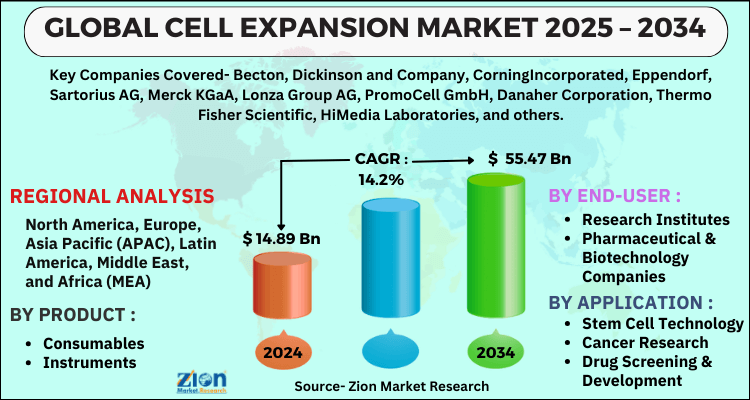 Cell Expansion Market