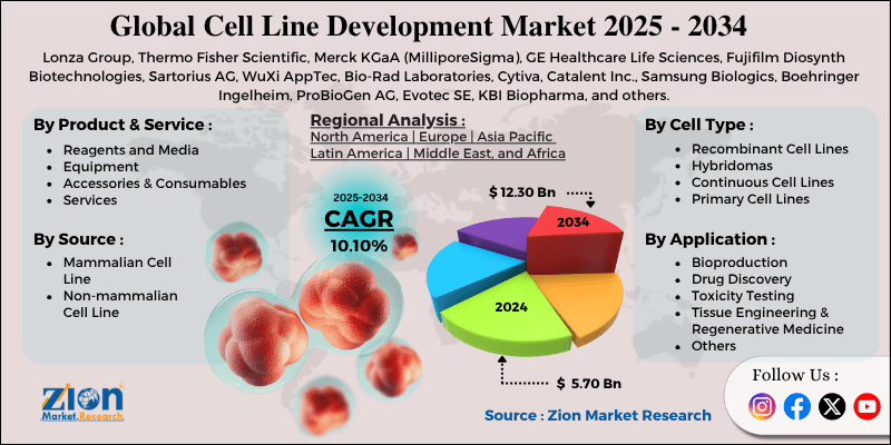 Cell Line Development Market