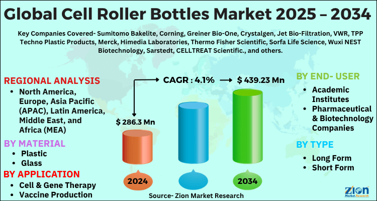 Cell Roller Bottles Market