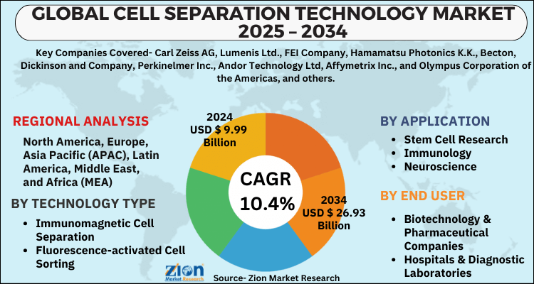 Cell Separation Technology Market