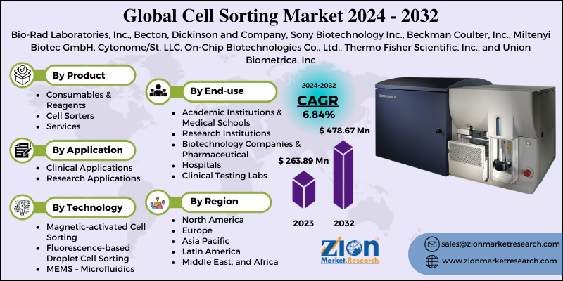 Cell Sorting Market