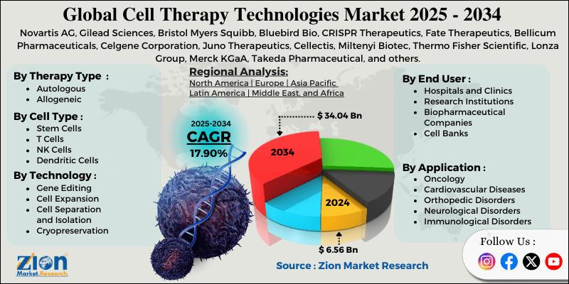 Cell Therapy Technologies Market