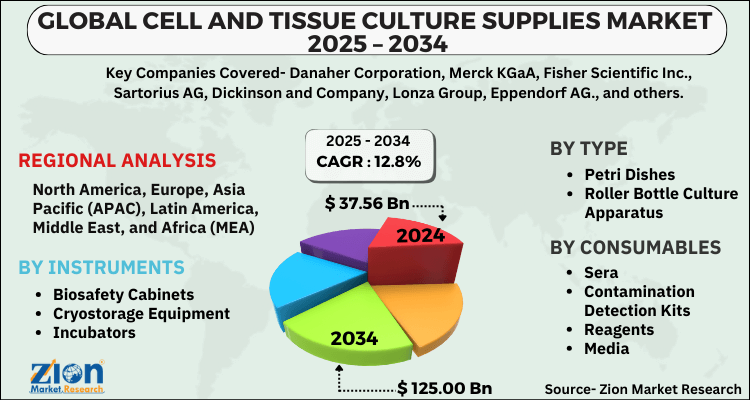 Cell and Tissue Culture Supplies Market