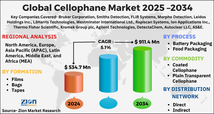 Cellophane Market