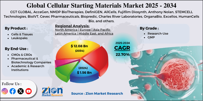 Cellular Starting Materials Market
