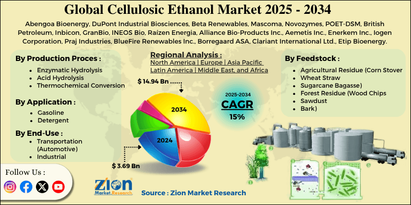 Cellulosic Ethanol Market