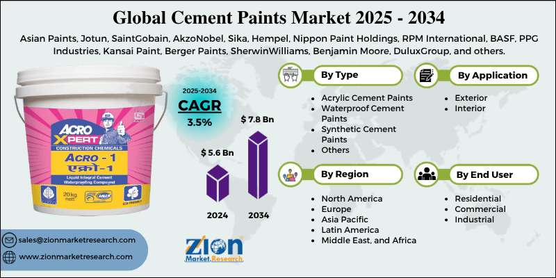 Cement Paints Market