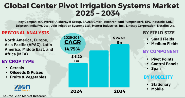 Center Pivot Irrigation Systems Market