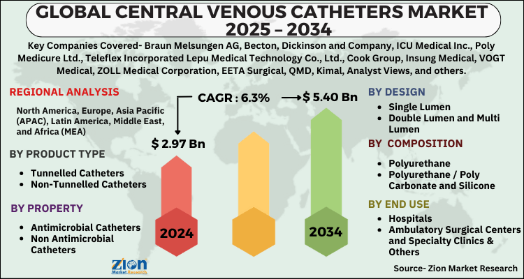 Central Venous Catheters Market