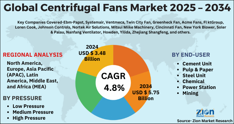 Centrifugal Fans Market