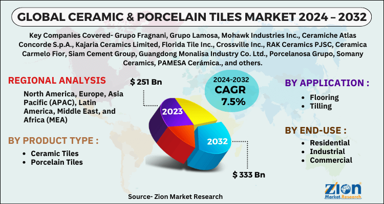 Ceramic & Porcelain Tiles Market
