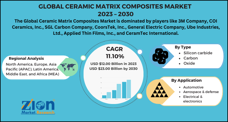 Ceramic Matrix Composites Market