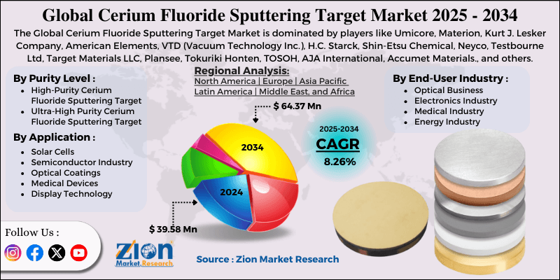 Cerium Fluoride Sputtering Target Market