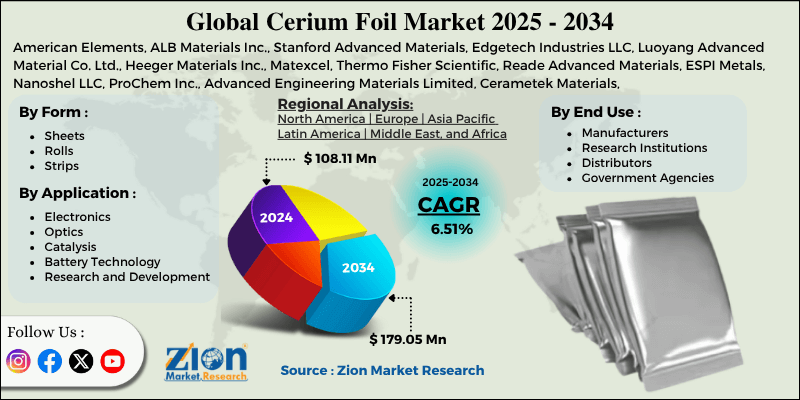 Cerium Foil Market