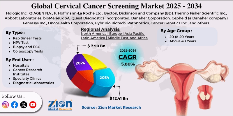Cervical Cancer Screening Market