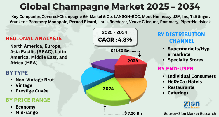 Champagne Market